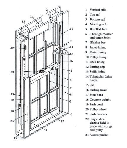 The Construction of a Sash Window Components